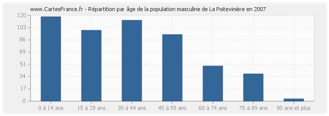 Répartition par âge de la population masculine de La Poitevinière en 2007